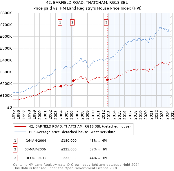 42, BARFIELD ROAD, THATCHAM, RG18 3BL: Price paid vs HM Land Registry's House Price Index