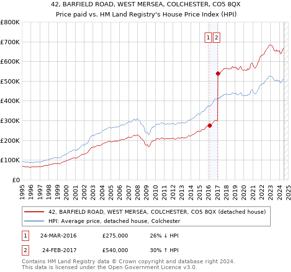 42, BARFIELD ROAD, WEST MERSEA, COLCHESTER, CO5 8QX: Price paid vs HM Land Registry's House Price Index