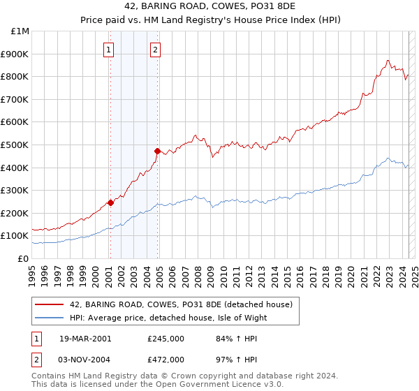 42, BARING ROAD, COWES, PO31 8DE: Price paid vs HM Land Registry's House Price Index