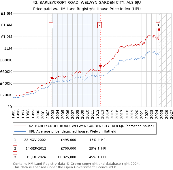 42, BARLEYCROFT ROAD, WELWYN GARDEN CITY, AL8 6JU: Price paid vs HM Land Registry's House Price Index