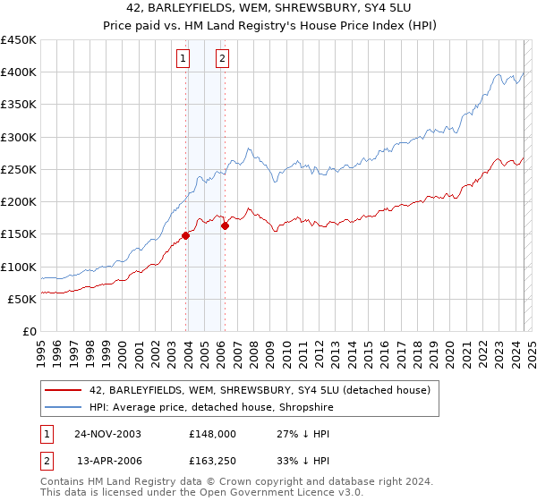 42, BARLEYFIELDS, WEM, SHREWSBURY, SY4 5LU: Price paid vs HM Land Registry's House Price Index