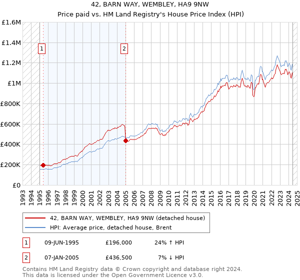 42, BARN WAY, WEMBLEY, HA9 9NW: Price paid vs HM Land Registry's House Price Index