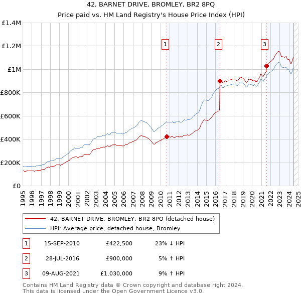 42, BARNET DRIVE, BROMLEY, BR2 8PQ: Price paid vs HM Land Registry's House Price Index