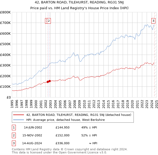 42, BARTON ROAD, TILEHURST, READING, RG31 5NJ: Price paid vs HM Land Registry's House Price Index