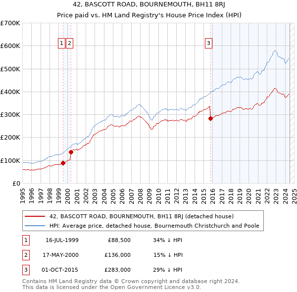 42, BASCOTT ROAD, BOURNEMOUTH, BH11 8RJ: Price paid vs HM Land Registry's House Price Index