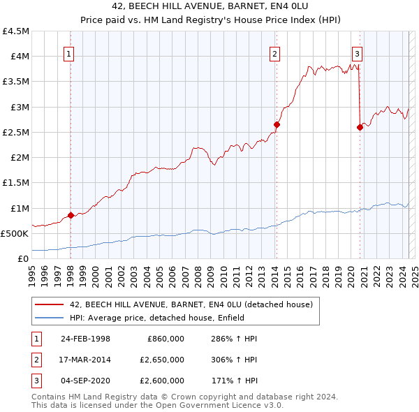 42, BEECH HILL AVENUE, BARNET, EN4 0LU: Price paid vs HM Land Registry's House Price Index