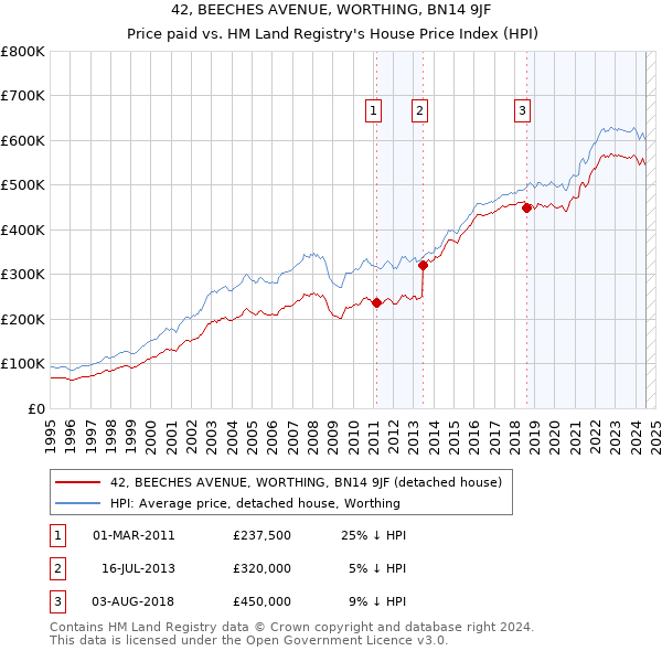 42, BEECHES AVENUE, WORTHING, BN14 9JF: Price paid vs HM Land Registry's House Price Index