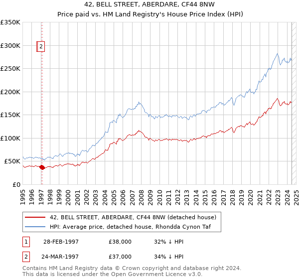 42, BELL STREET, ABERDARE, CF44 8NW: Price paid vs HM Land Registry's House Price Index