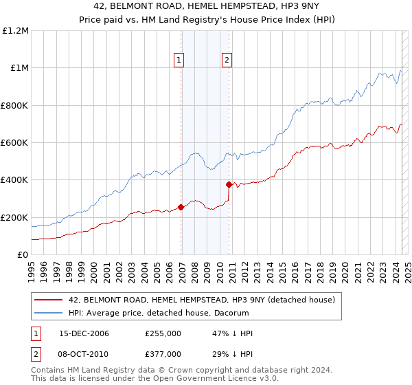 42, BELMONT ROAD, HEMEL HEMPSTEAD, HP3 9NY: Price paid vs HM Land Registry's House Price Index