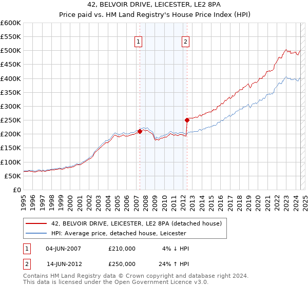 42, BELVOIR DRIVE, LEICESTER, LE2 8PA: Price paid vs HM Land Registry's House Price Index