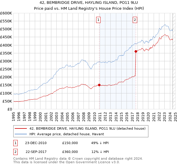 42, BEMBRIDGE DRIVE, HAYLING ISLAND, PO11 9LU: Price paid vs HM Land Registry's House Price Index