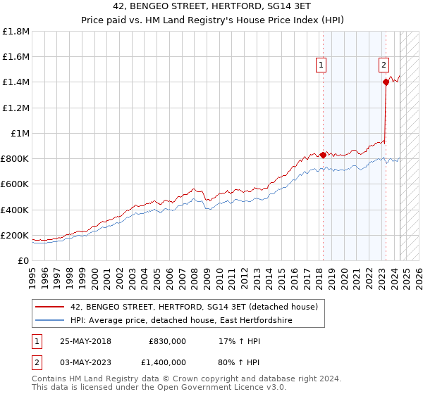 42, BENGEO STREET, HERTFORD, SG14 3ET: Price paid vs HM Land Registry's House Price Index