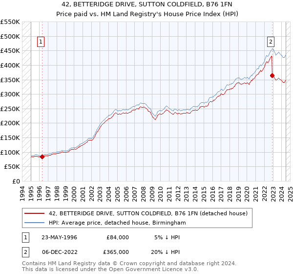 42, BETTERIDGE DRIVE, SUTTON COLDFIELD, B76 1FN: Price paid vs HM Land Registry's House Price Index