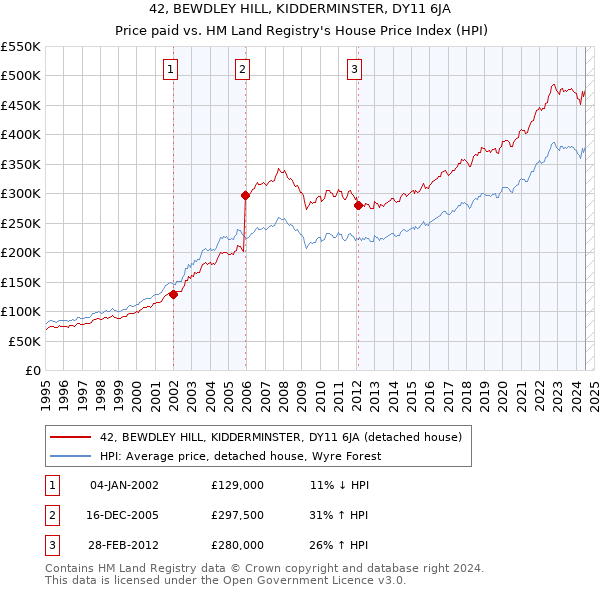 42, BEWDLEY HILL, KIDDERMINSTER, DY11 6JA: Price paid vs HM Land Registry's House Price Index