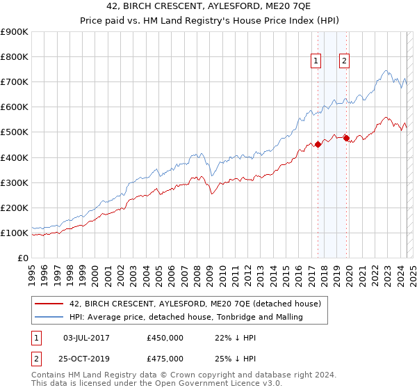 42, BIRCH CRESCENT, AYLESFORD, ME20 7QE: Price paid vs HM Land Registry's House Price Index