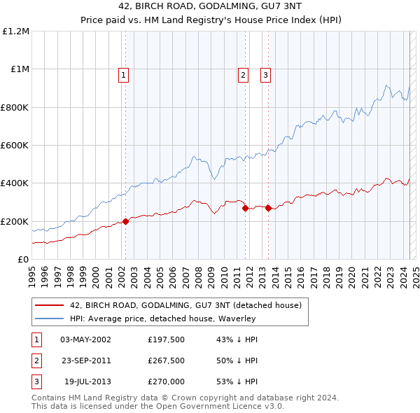 42, BIRCH ROAD, GODALMING, GU7 3NT: Price paid vs HM Land Registry's House Price Index