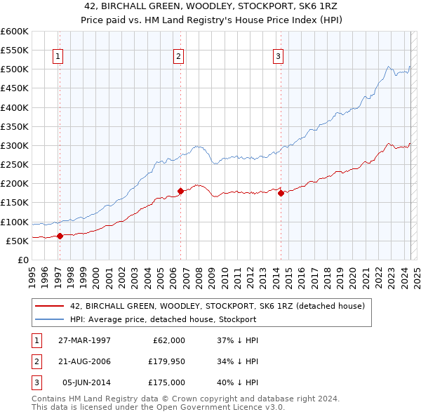 42, BIRCHALL GREEN, WOODLEY, STOCKPORT, SK6 1RZ: Price paid vs HM Land Registry's House Price Index