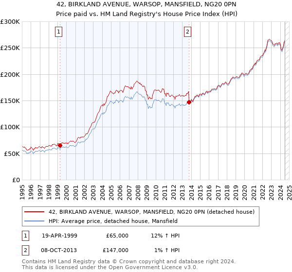 42, BIRKLAND AVENUE, WARSOP, MANSFIELD, NG20 0PN: Price paid vs HM Land Registry's House Price Index