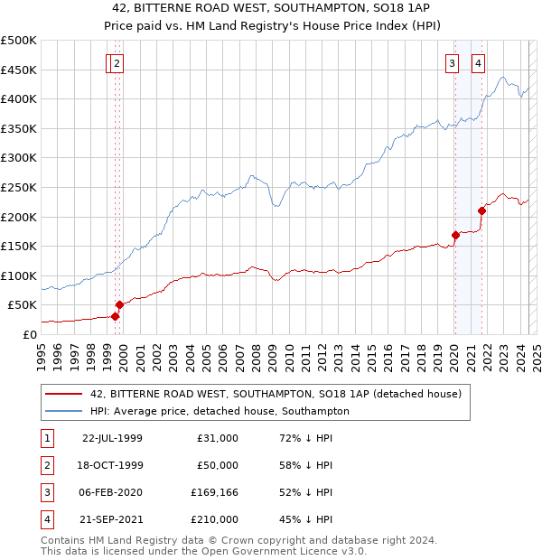 42, BITTERNE ROAD WEST, SOUTHAMPTON, SO18 1AP: Price paid vs HM Land Registry's House Price Index