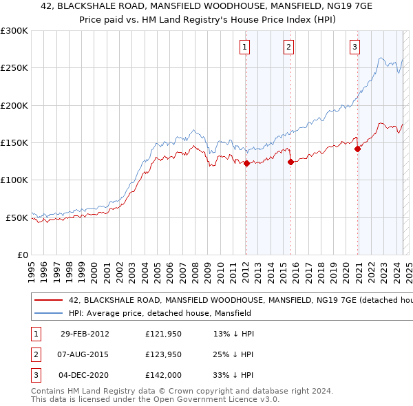 42, BLACKSHALE ROAD, MANSFIELD WOODHOUSE, MANSFIELD, NG19 7GE: Price paid vs HM Land Registry's House Price Index