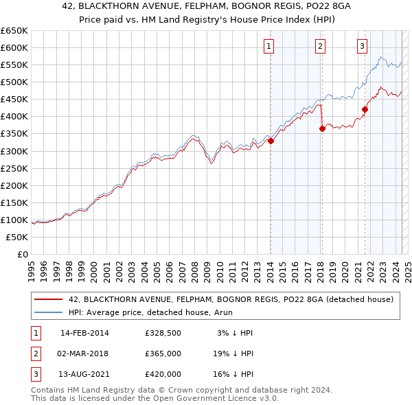 42, BLACKTHORN AVENUE, FELPHAM, BOGNOR REGIS, PO22 8GA: Price paid vs HM Land Registry's House Price Index