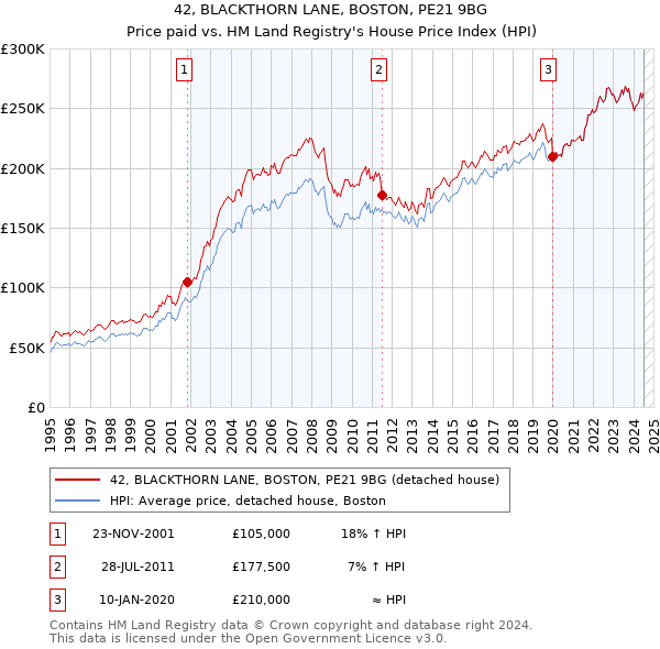 42, BLACKTHORN LANE, BOSTON, PE21 9BG: Price paid vs HM Land Registry's House Price Index