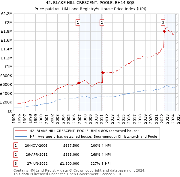 42, BLAKE HILL CRESCENT, POOLE, BH14 8QS: Price paid vs HM Land Registry's House Price Index