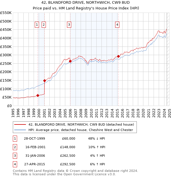 42, BLANDFORD DRIVE, NORTHWICH, CW9 8UD: Price paid vs HM Land Registry's House Price Index