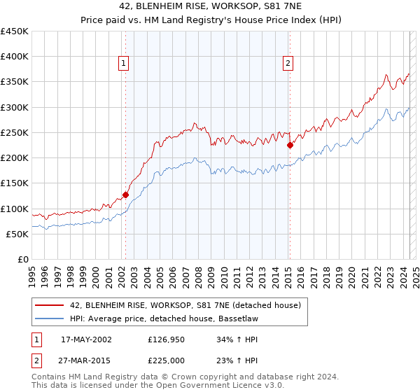 42, BLENHEIM RISE, WORKSOP, S81 7NE: Price paid vs HM Land Registry's House Price Index