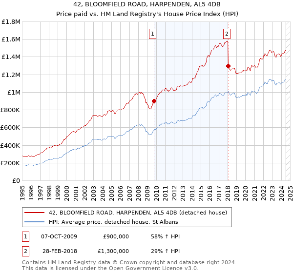 42, BLOOMFIELD ROAD, HARPENDEN, AL5 4DB: Price paid vs HM Land Registry's House Price Index