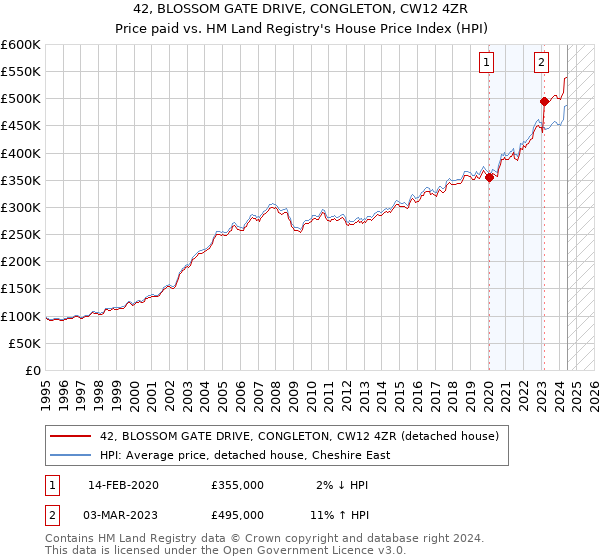 42, BLOSSOM GATE DRIVE, CONGLETON, CW12 4ZR: Price paid vs HM Land Registry's House Price Index