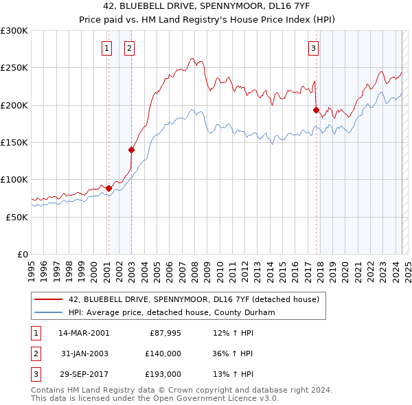 42, BLUEBELL DRIVE, SPENNYMOOR, DL16 7YF: Price paid vs HM Land Registry's House Price Index