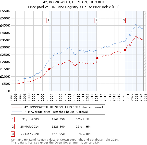 42, BOSNOWETH, HELSTON, TR13 8FR: Price paid vs HM Land Registry's House Price Index