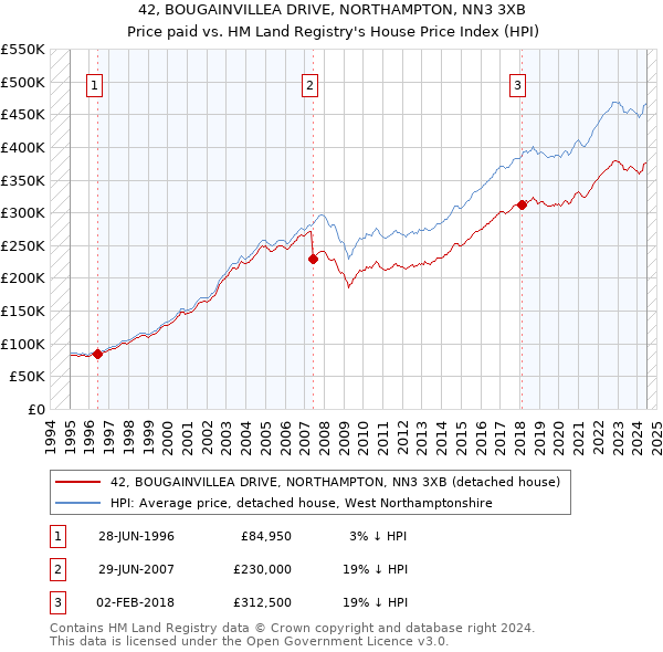 42, BOUGAINVILLEA DRIVE, NORTHAMPTON, NN3 3XB: Price paid vs HM Land Registry's House Price Index