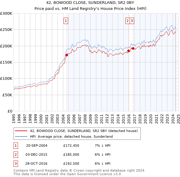 42, BOWOOD CLOSE, SUNDERLAND, SR2 0BY: Price paid vs HM Land Registry's House Price Index