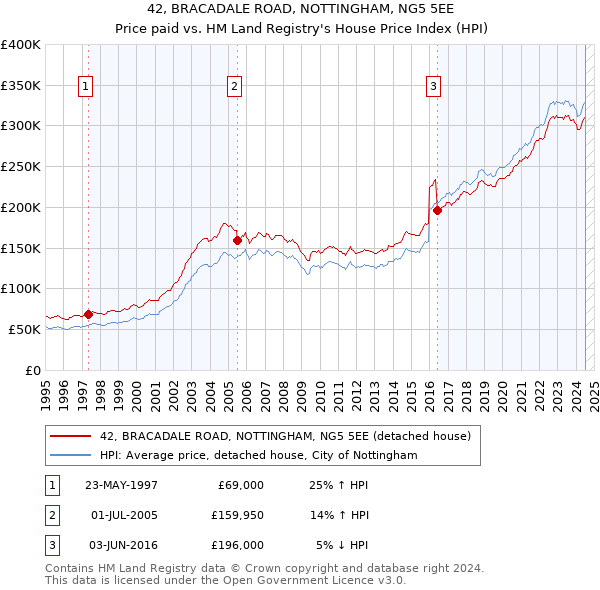 42, BRACADALE ROAD, NOTTINGHAM, NG5 5EE: Price paid vs HM Land Registry's House Price Index