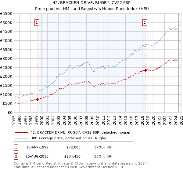 42, BRACKEN DRIVE, RUGBY, CV22 6SP: Price paid vs HM Land Registry's House Price Index