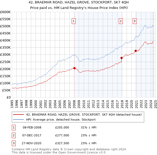 42, BRAEMAR ROAD, HAZEL GROVE, STOCKPORT, SK7 4QH: Price paid vs HM Land Registry's House Price Index