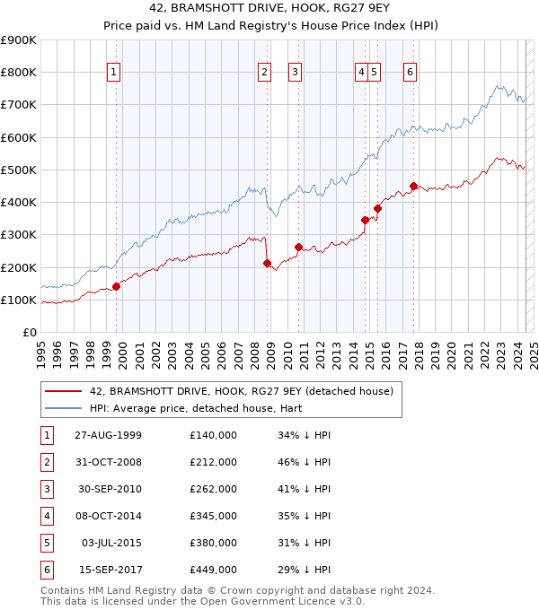 42, BRAMSHOTT DRIVE, HOOK, RG27 9EY: Price paid vs HM Land Registry's House Price Index