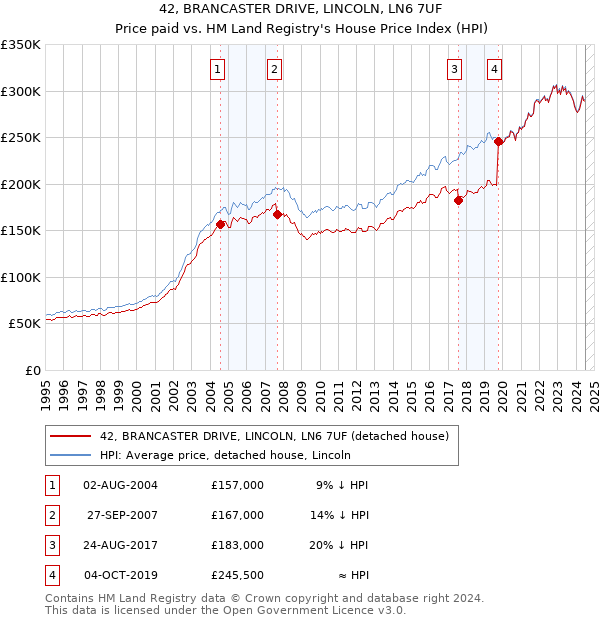 42, BRANCASTER DRIVE, LINCOLN, LN6 7UF: Price paid vs HM Land Registry's House Price Index