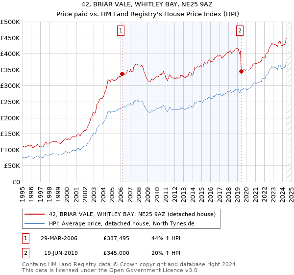 42, BRIAR VALE, WHITLEY BAY, NE25 9AZ: Price paid vs HM Land Registry's House Price Index