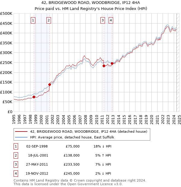 42, BRIDGEWOOD ROAD, WOODBRIDGE, IP12 4HA: Price paid vs HM Land Registry's House Price Index