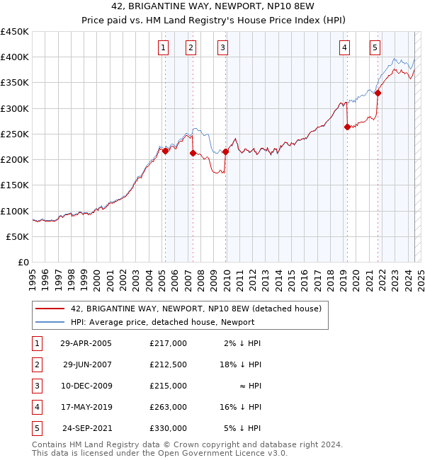 42, BRIGANTINE WAY, NEWPORT, NP10 8EW: Price paid vs HM Land Registry's House Price Index