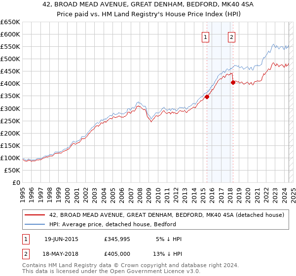 42, BROAD MEAD AVENUE, GREAT DENHAM, BEDFORD, MK40 4SA: Price paid vs HM Land Registry's House Price Index