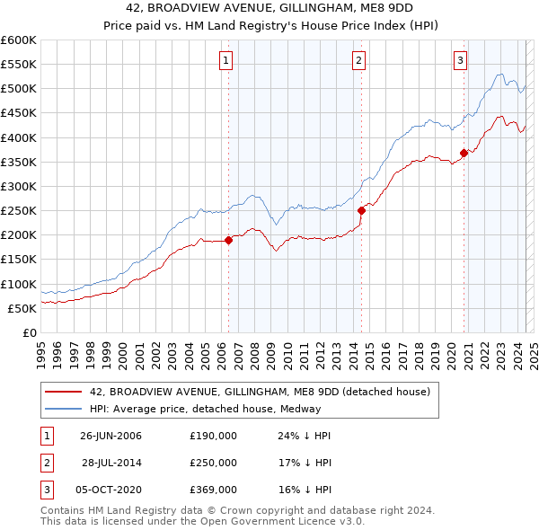 42, BROADVIEW AVENUE, GILLINGHAM, ME8 9DD: Price paid vs HM Land Registry's House Price Index