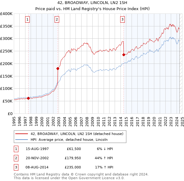 42, BROADWAY, LINCOLN, LN2 1SH: Price paid vs HM Land Registry's House Price Index