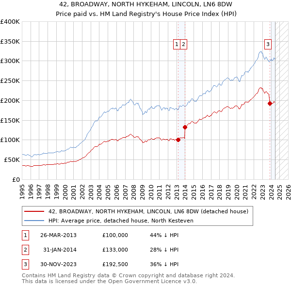 42, BROADWAY, NORTH HYKEHAM, LINCOLN, LN6 8DW: Price paid vs HM Land Registry's House Price Index