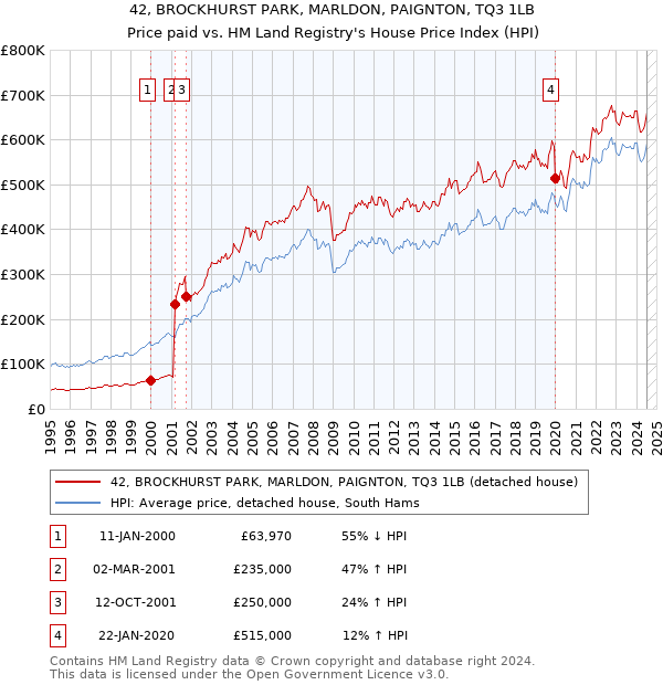 42, BROCKHURST PARK, MARLDON, PAIGNTON, TQ3 1LB: Price paid vs HM Land Registry's House Price Index