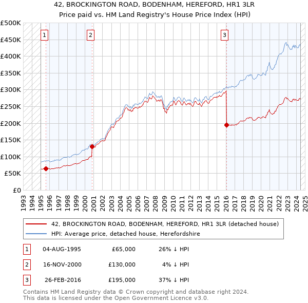 42, BROCKINGTON ROAD, BODENHAM, HEREFORD, HR1 3LR: Price paid vs HM Land Registry's House Price Index