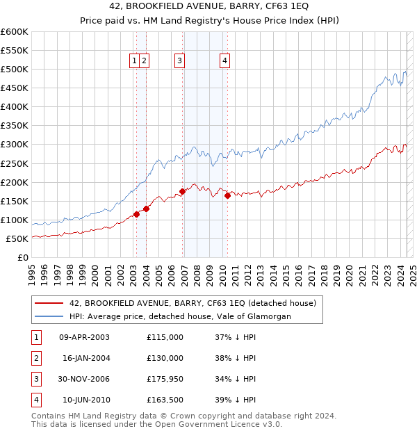 42, BROOKFIELD AVENUE, BARRY, CF63 1EQ: Price paid vs HM Land Registry's House Price Index